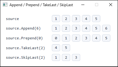 The four methods applied to the same input. Append adds 6 at the end, Prepend adds 0 at the front, TakeLast(2) yields 4 and 5, and SkipLast(2) yields 1 through 3.