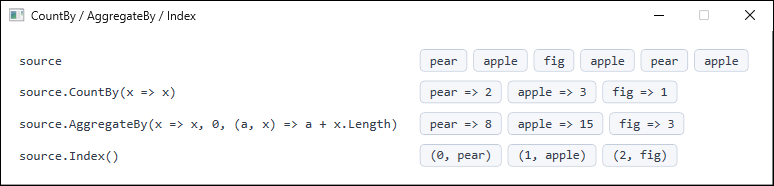 Results of CountBy, AggregateBy and Index over six strings. CountBy gives a count per key, AggregateBy the total length per key, and Index pairs each element with its position.