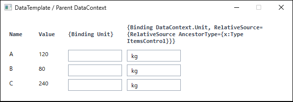 Three rows of an ItemsControl where the left box, using a plain Binding, stays empty and the right box, using RelativeSource, shows kg.