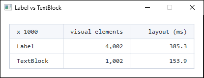 A table of measurements. 1000 Label controls produce 4,002 visual elements and take 385.3 milliseconds to lay out, while TextBlock produces 1,002 and takes 153.9 milliseconds.