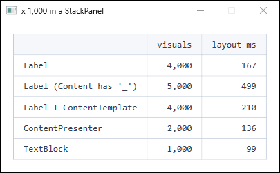 A table of visual counts and layout times for 1,000 elements in a StackPanel, comparing Label, a Label whose content contains an underscore, a Label with a ContentTemplate, a ContentPresenter, and a TextBlock. Only the Label containing an underscore stands out as markedly slower.