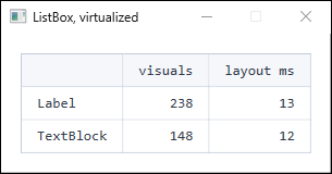 A table of visual counts and layout times for 10,000 items in a virtualized ListBox. Label and TextBlock differ in visual count, but layout time is essentially the same.
