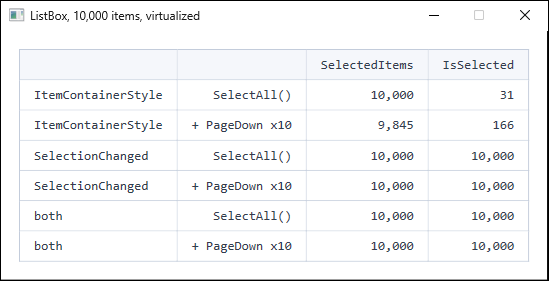 A table comparing SelectedItems and IsSelected counts across three synchronization configurations after selecting all 10,000 items in a virtualized ListBox. With only the ItemContainerStyle binding, SelectedItems drops from 10,000 to 9,845 after scrolling.