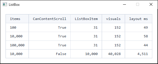 A table measured across item counts and CanContentScroll values. With CanContentScroll True, ListBoxItem stays at 31 and visuals at 152 for 100 items and for 100,000. Setting False at 10,000 items raises these to 10,000 and 40,028, and layout time grows by two orders of magnitude.