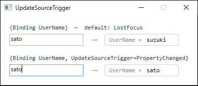 Two pairs of an input box and the ViewModel value. With the default binding the box shows sato while UserName is still suzuki. With UpdateSourceTrigger=PropertyChanged, UserName is sato as well.